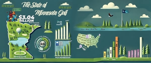 Golf Means $3.04 Billion to MN Economy